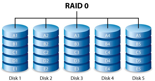 RAID 0